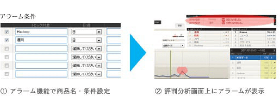 図 アラーム機能で条件を設定し、評判分析画面にアラームが表示される流れ