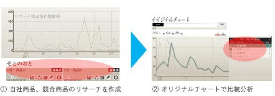 図 自社商品と競合商品とを比較分析